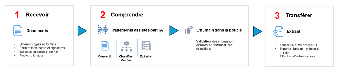 Processus LR Studio pour recevoir, comprendre et transférer des documents